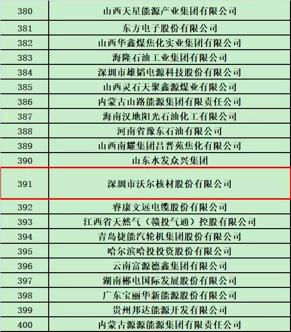 沃尔核材荣登2018中国能源集团500强榜单2.jpg 沃尔核材荣登2018中国能源集团500强榜单2.jpg